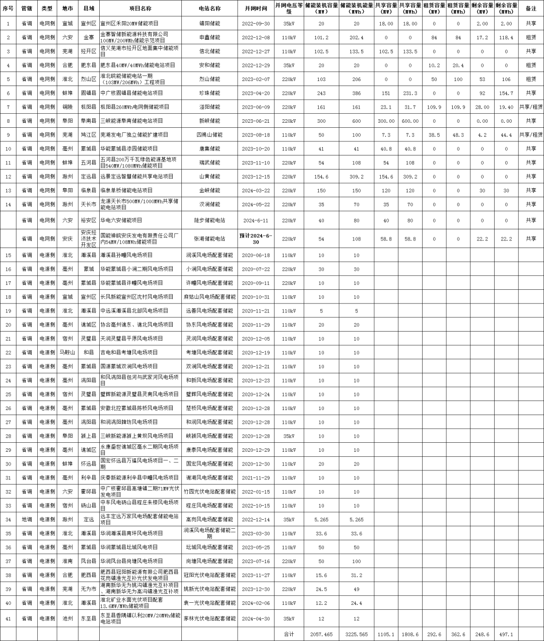 3.23GWh！安徽7月拟统筹调用独立储能及新能源配建储能项目清单公布，远景、协合、中车、中广核、三峡、华能、华润等41个项目